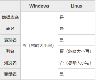 MySQL大小写规则