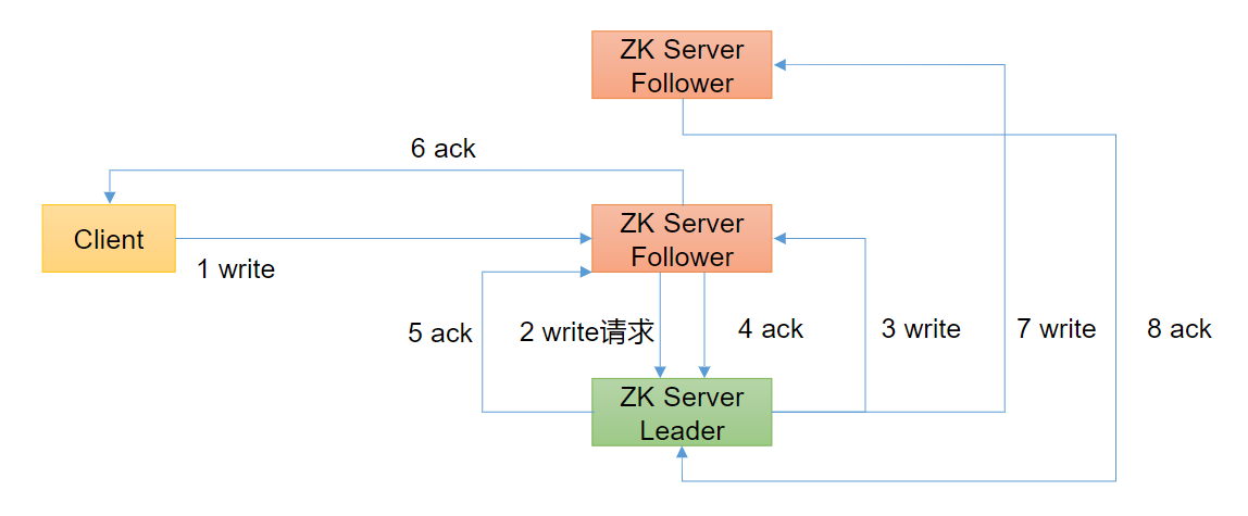 写流程之写入请求发送给follower节点