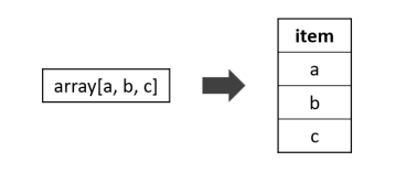 explode(array a)