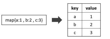 explode(map<K,V> m)